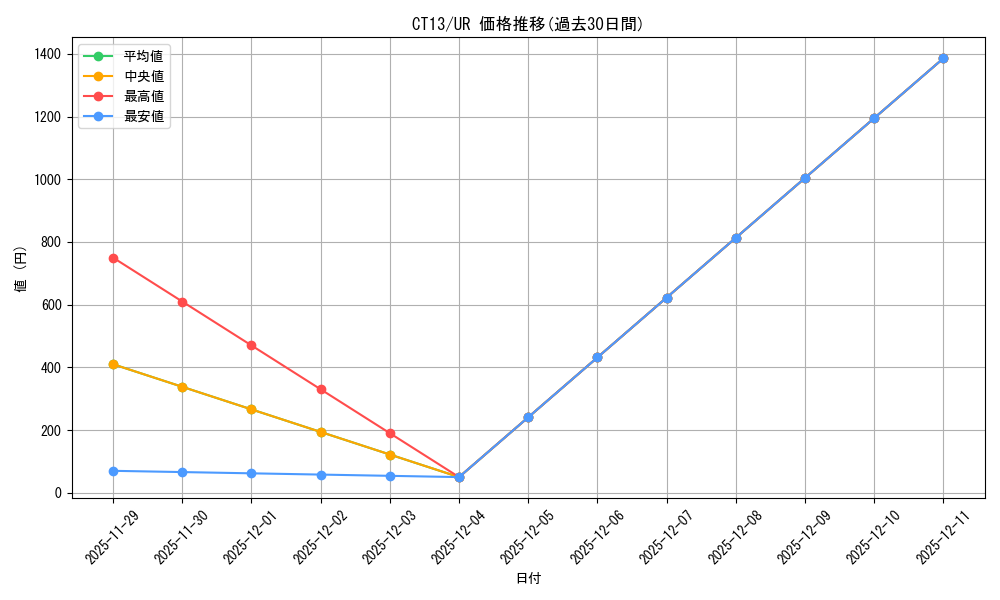 series_373175_rarity_540536_graph