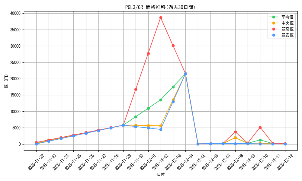 series_373176_rarity_540548_graph