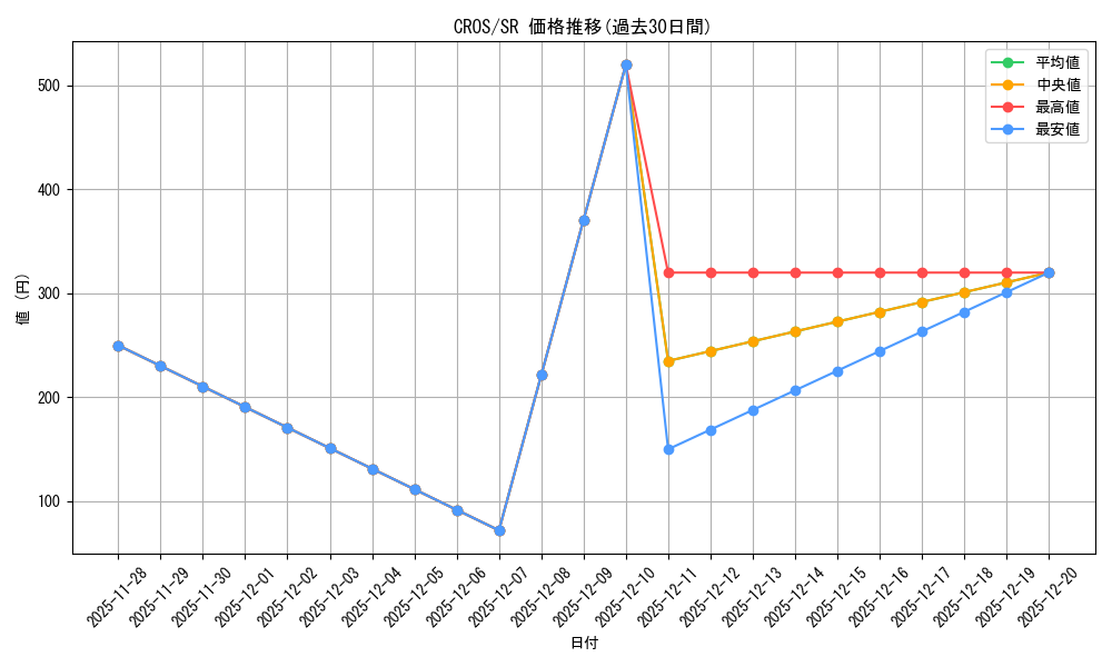 series_373177_rarity_540535_graph
