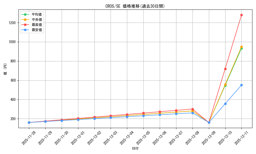 series_373177_rarity_540537_graph