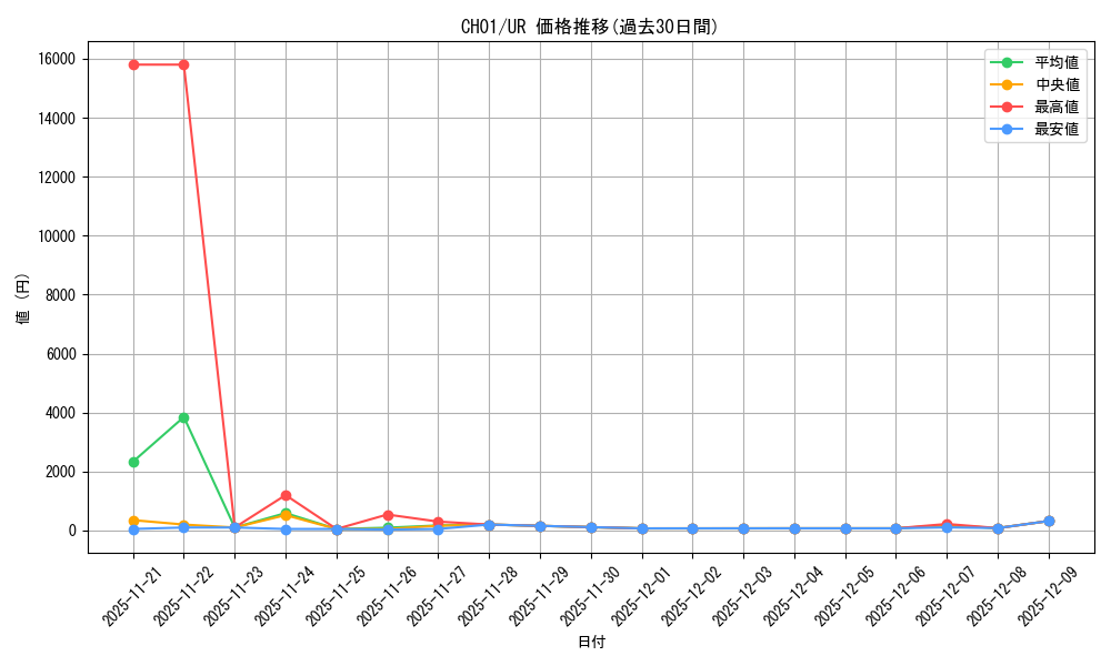series_373186_rarity_540536_graph