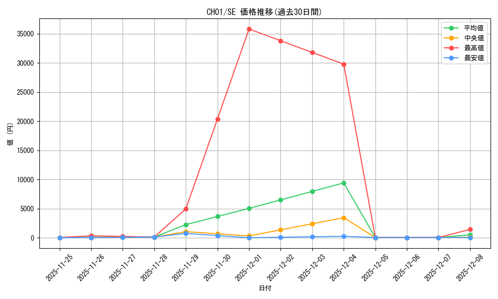 series_373187_rarity_540537_graph