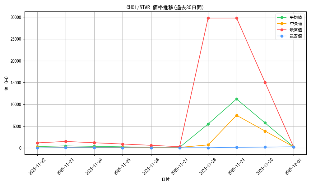 series_373187_rarity_540618_graph