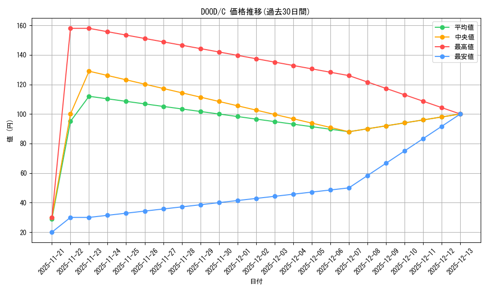 series_373192_rarity_540534_graph