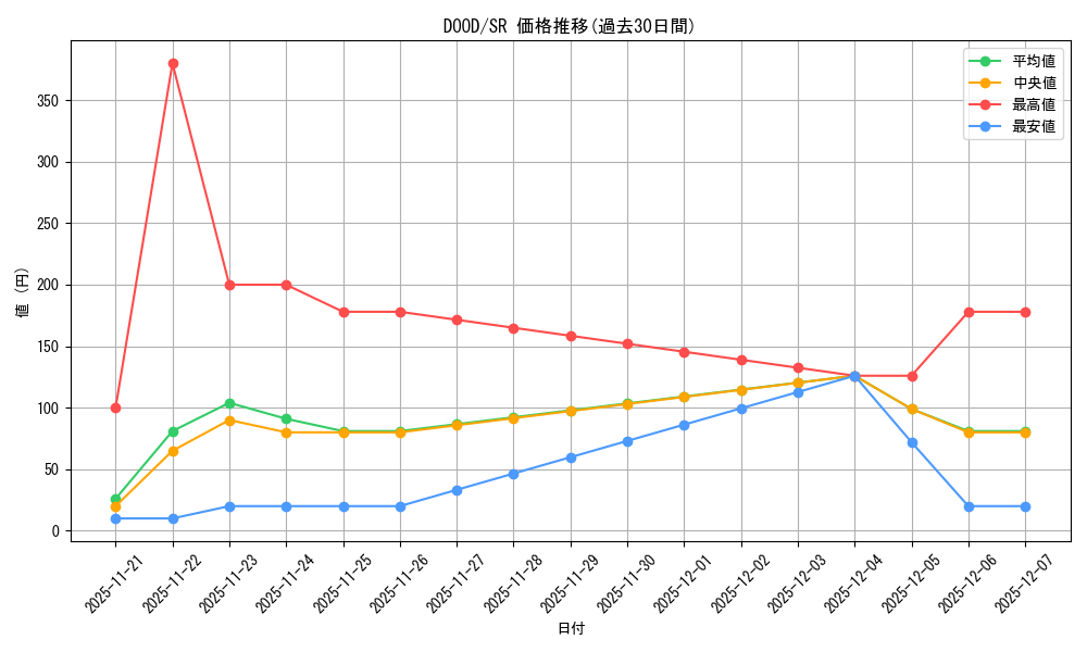 series_373192_rarity_540535_graph