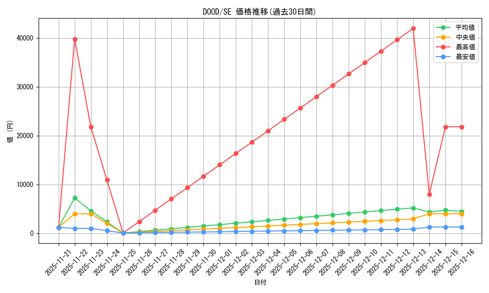 series_373192_rarity_540537_graph