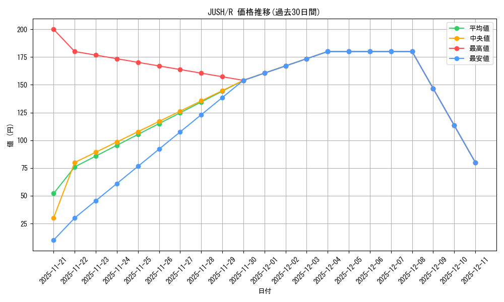 series_373312_rarity_540551_graph