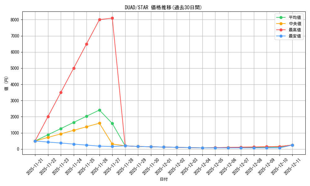 series_373383_rarity_540618_graph