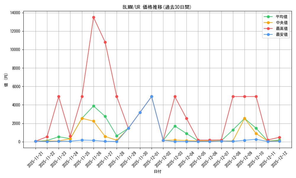 series_373564_rarity_540536_graph