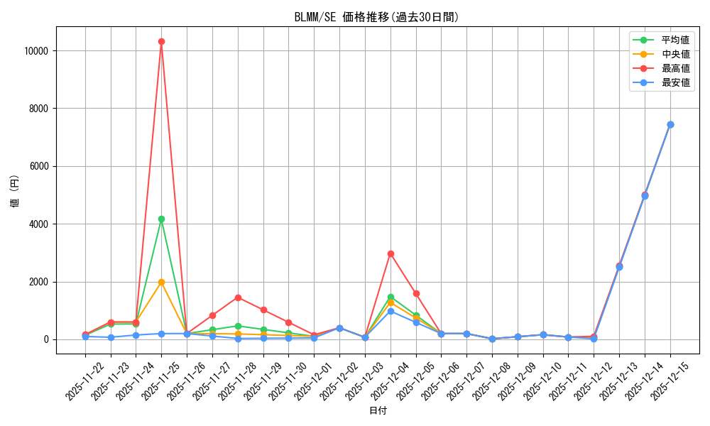 series_373564_rarity_540537_graph