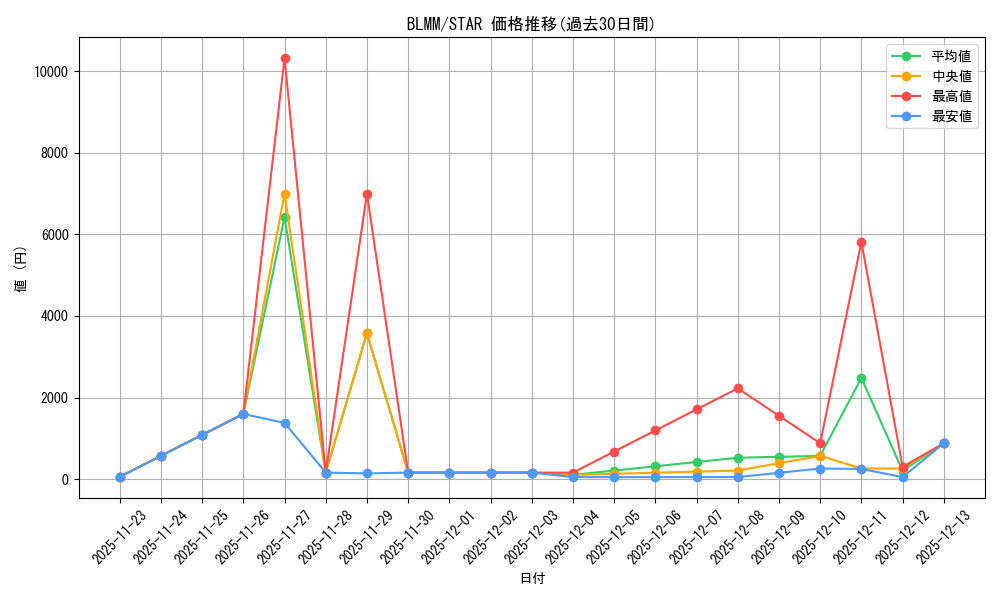 series_373564_rarity_540618_graph