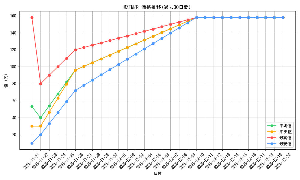 series_373783_rarity_540551_graph