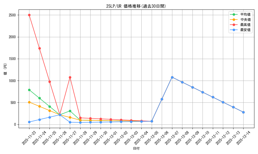 series_373877_rarity_540536_graph