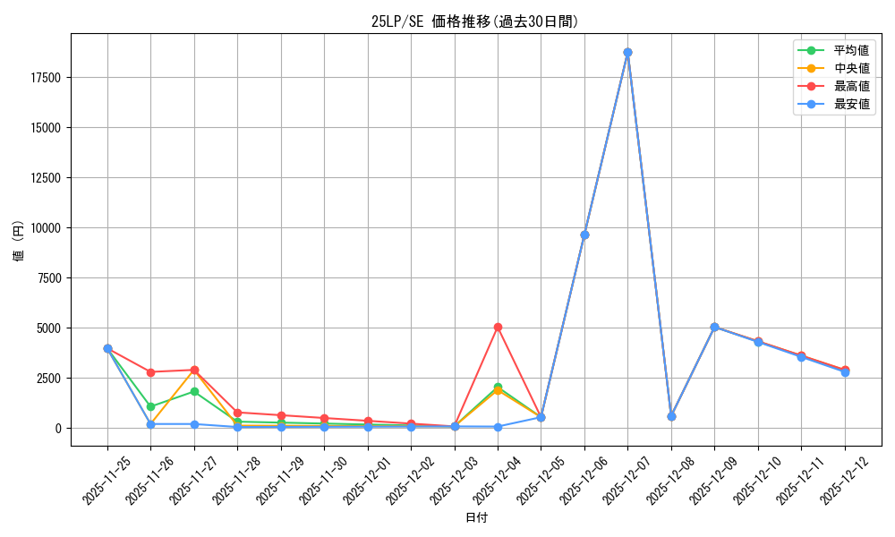 series_373877_rarity_540537_graph