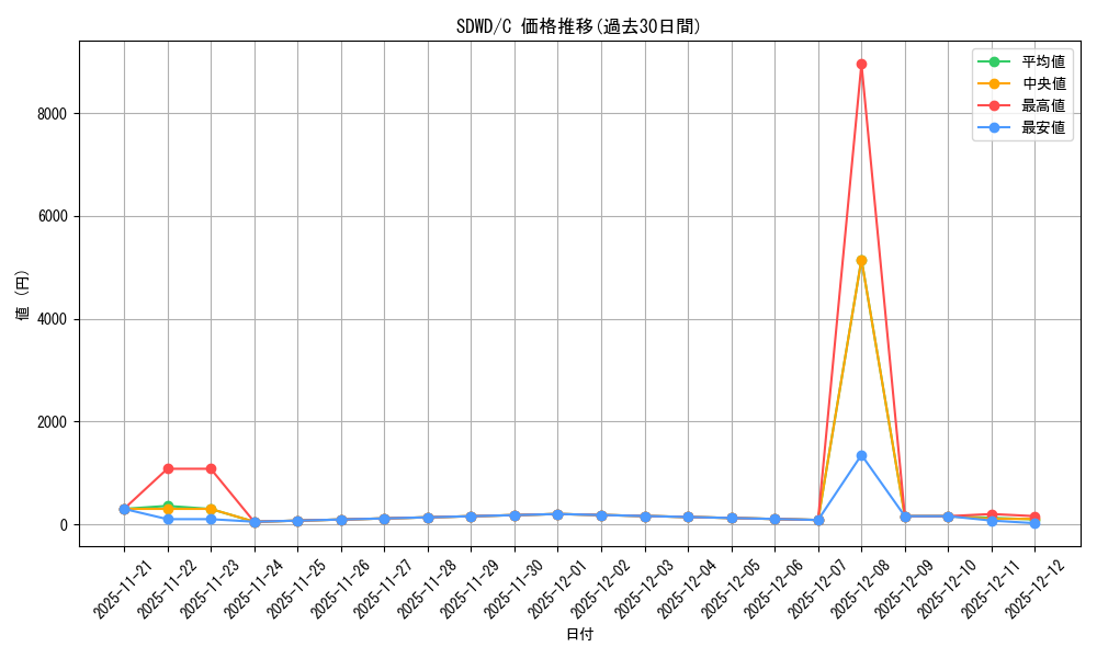 series_373879_rarity_540534_graph