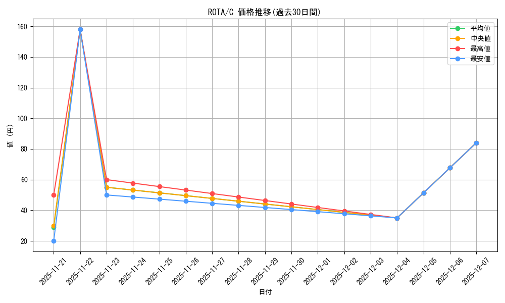 series_374158_rarity_540534_graph