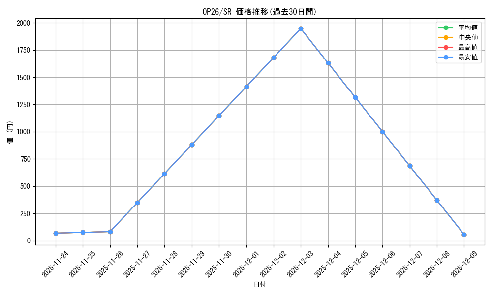 series_374573_rarity_540535_graph