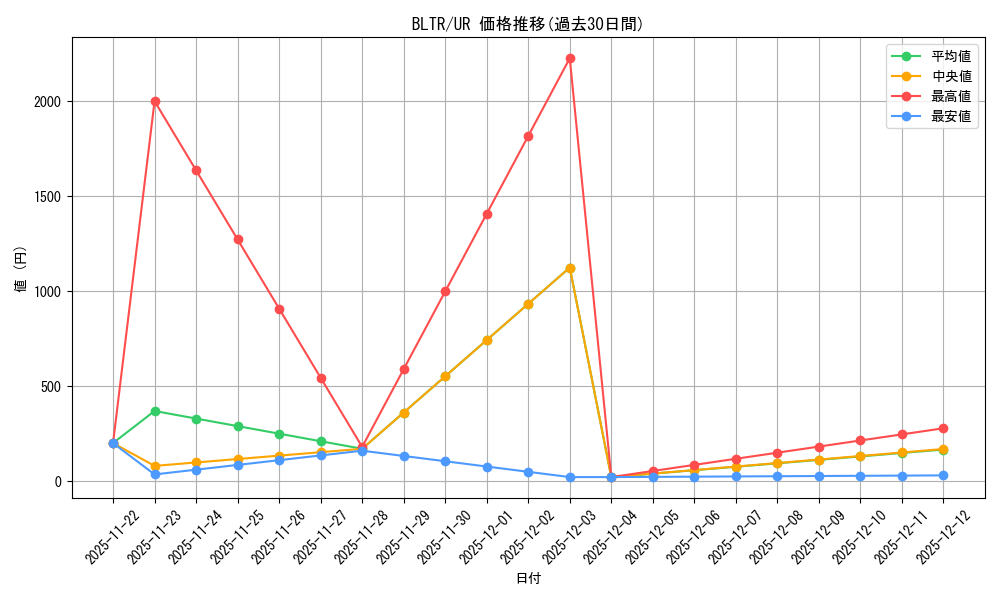 series_374664_rarity_540536_graph