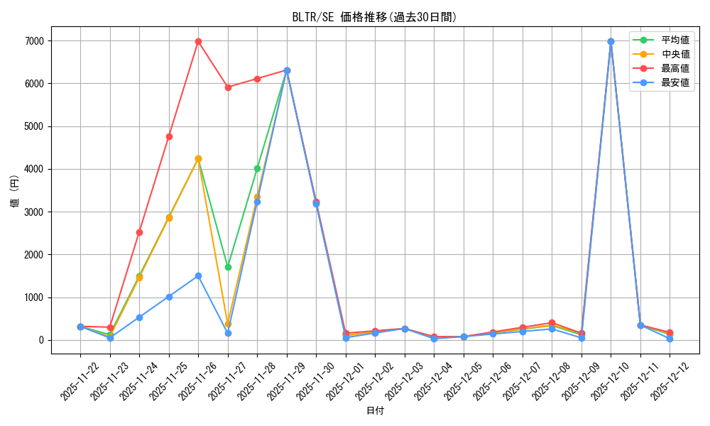 series_374664_rarity_540537_graph