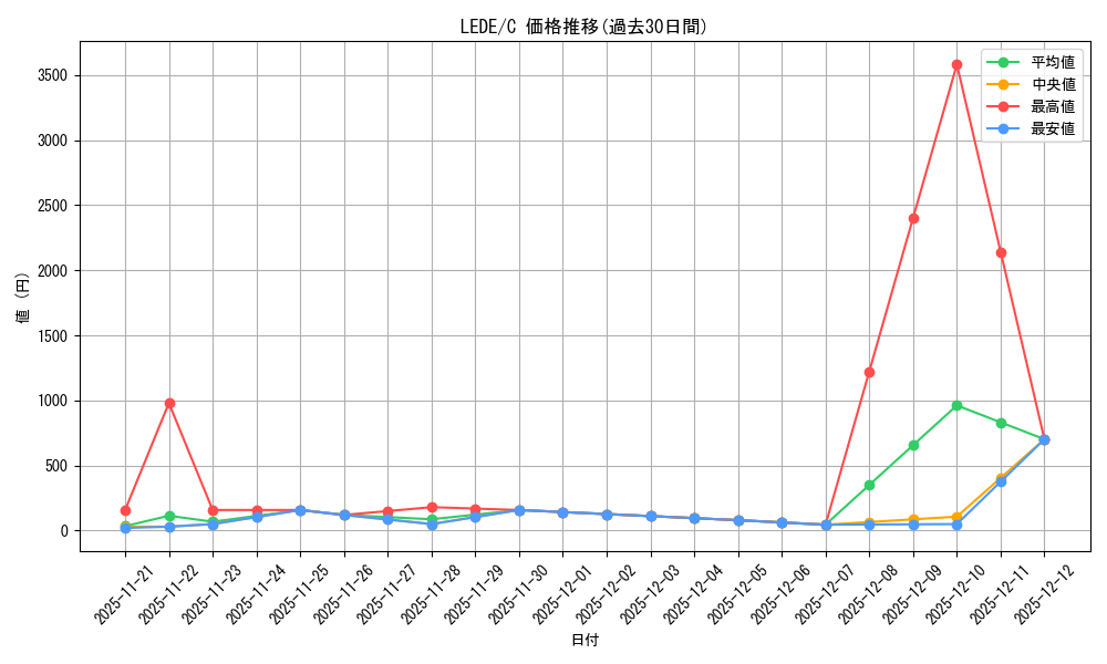 series_374743_rarity_540534_graph