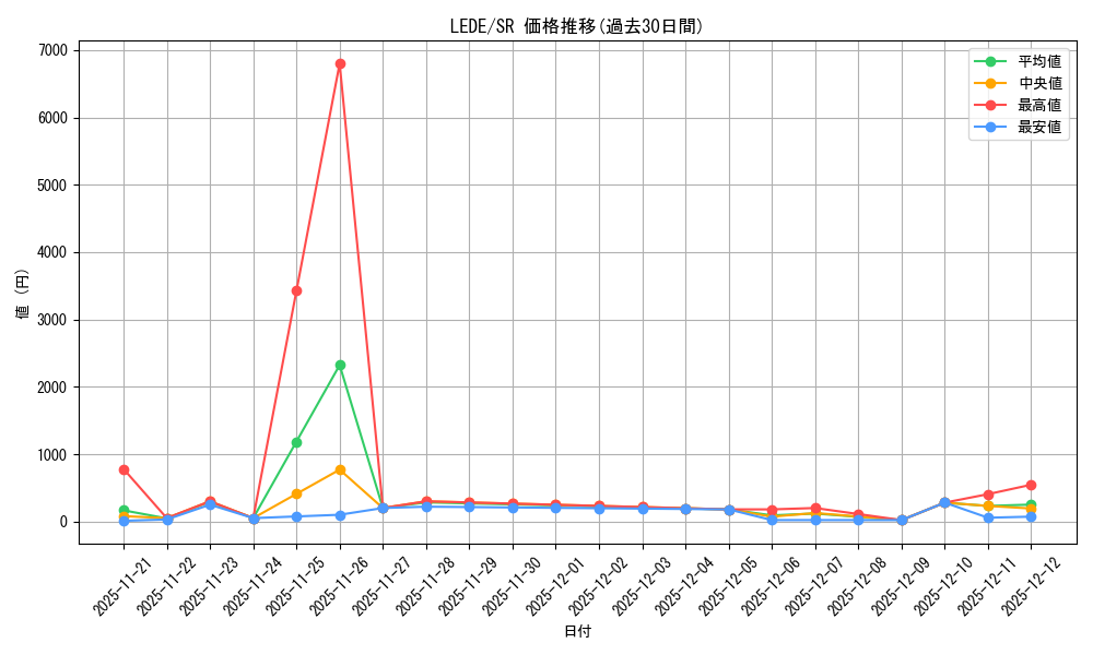 series_374743_rarity_540535_graph