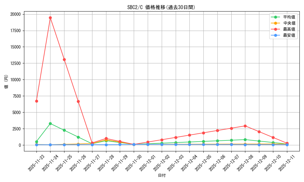 series_375205_rarity_540534_graph
