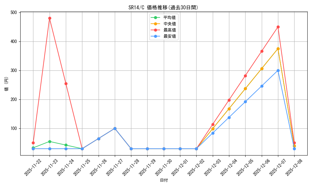 series_375336_rarity_540534_graph