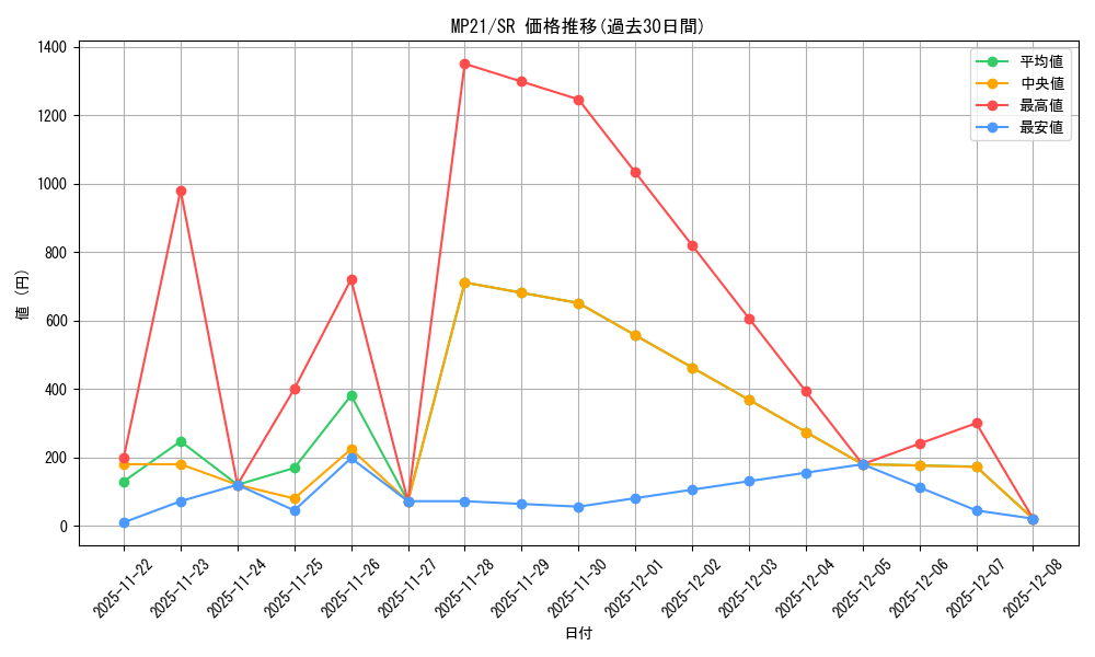 series_377251_rarity_540535_graph