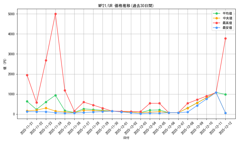 series_377251_rarity_540536_graph