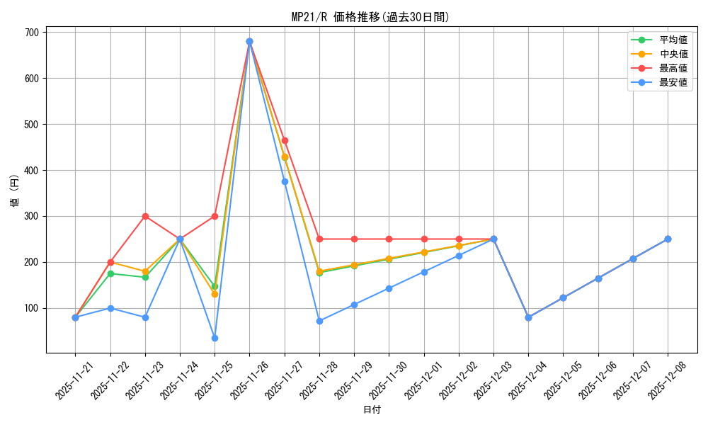 series_377251_rarity_540551_graph