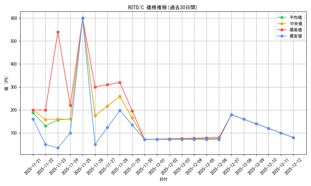 series_377252_rarity_540534_graph