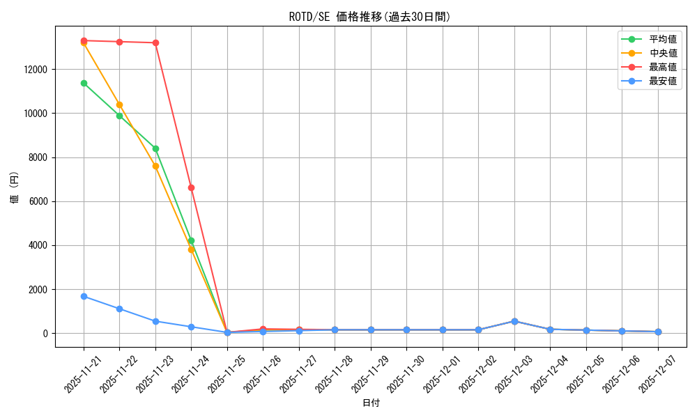 series_377252_rarity_540537_graph