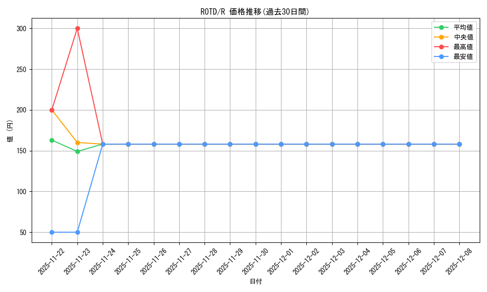 series_377252_rarity_540551_graph