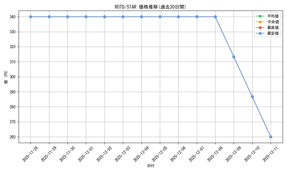 series_377252_rarity_540618_graph