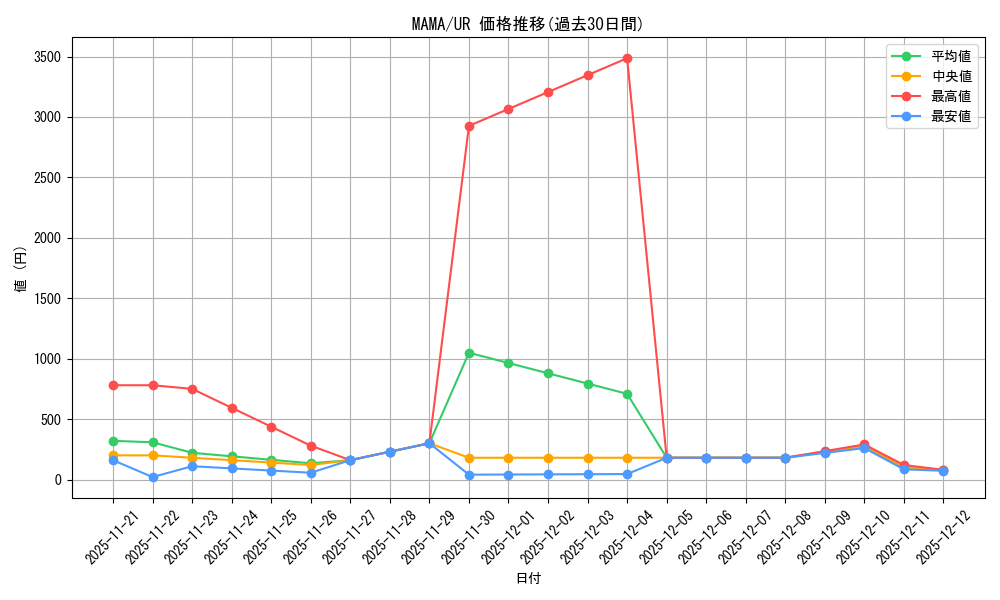 series_377255_rarity_540536_graph