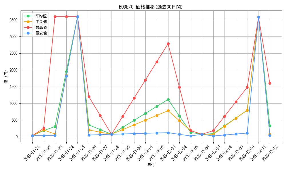 series_377257_rarity_540534_graph