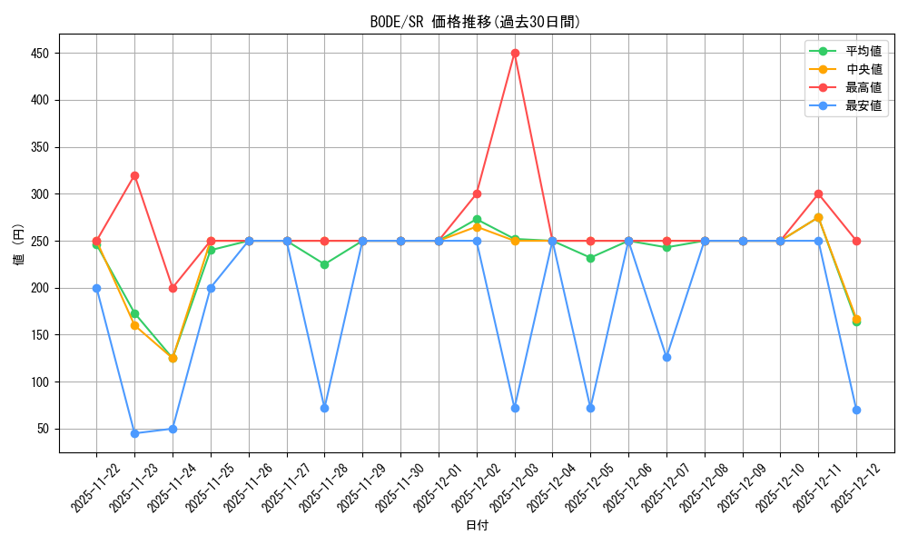 series_377257_rarity_540535_graph