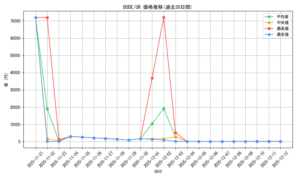 series_377257_rarity_540536_graph