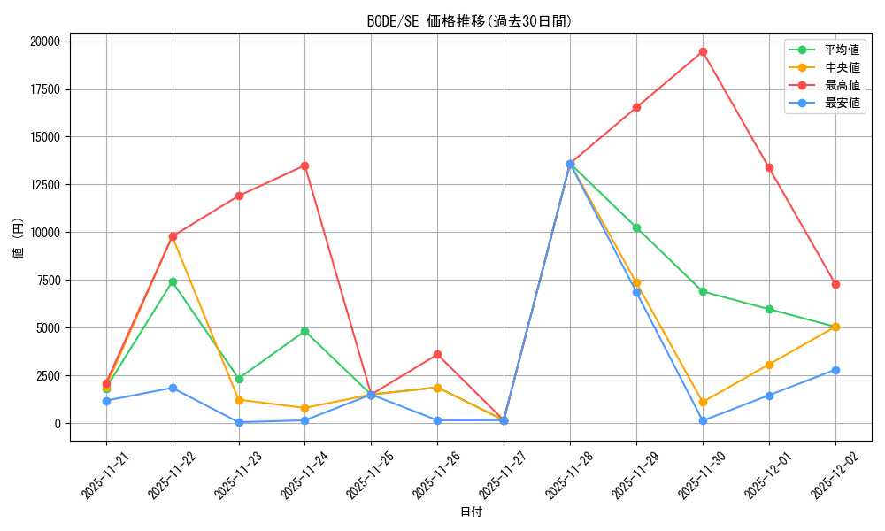 series_377257_rarity_540537_graph