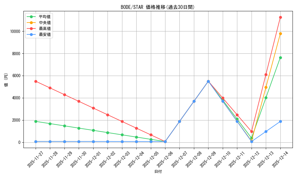 series_377257_rarity_540618_graph