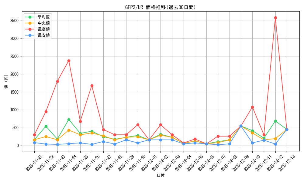 series_377270_rarity_540536_graph