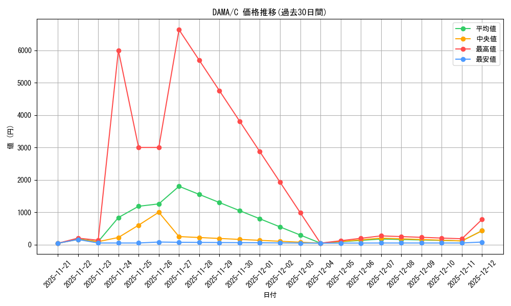 series_377271_rarity_540534_graph