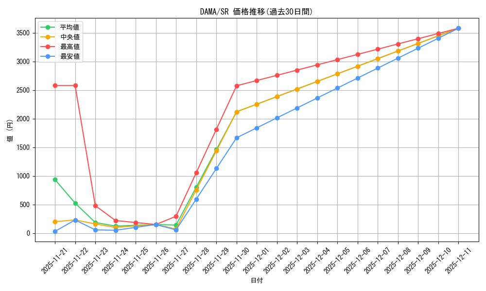 series_377271_rarity_540535_graph