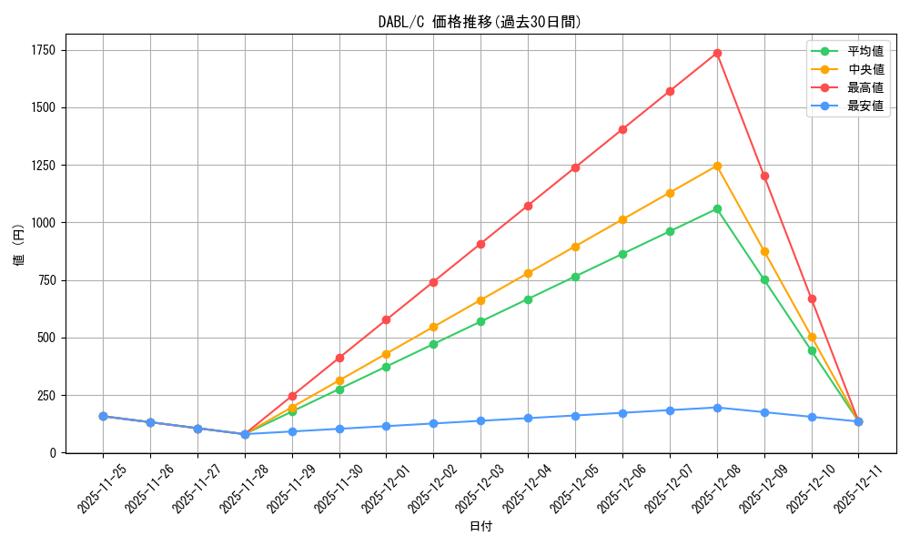 series_377276_rarity_540534_graph