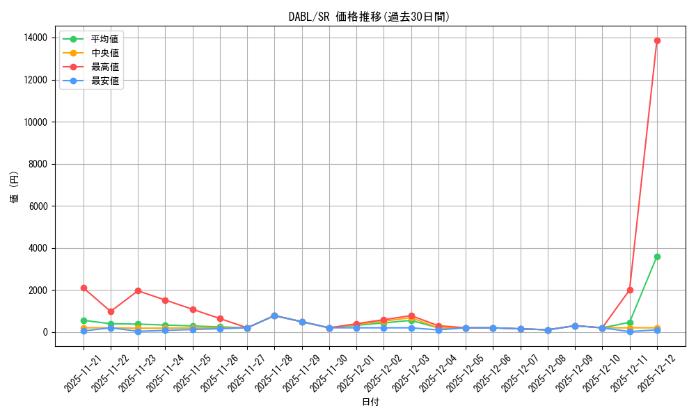 series_377276_rarity_540535_graph