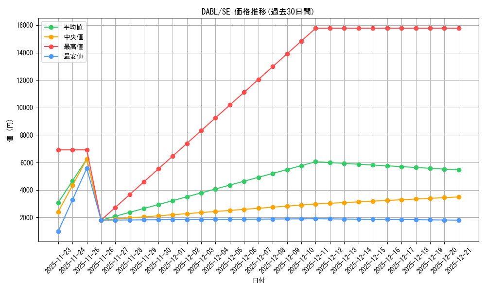 series_377276_rarity_540537_graph