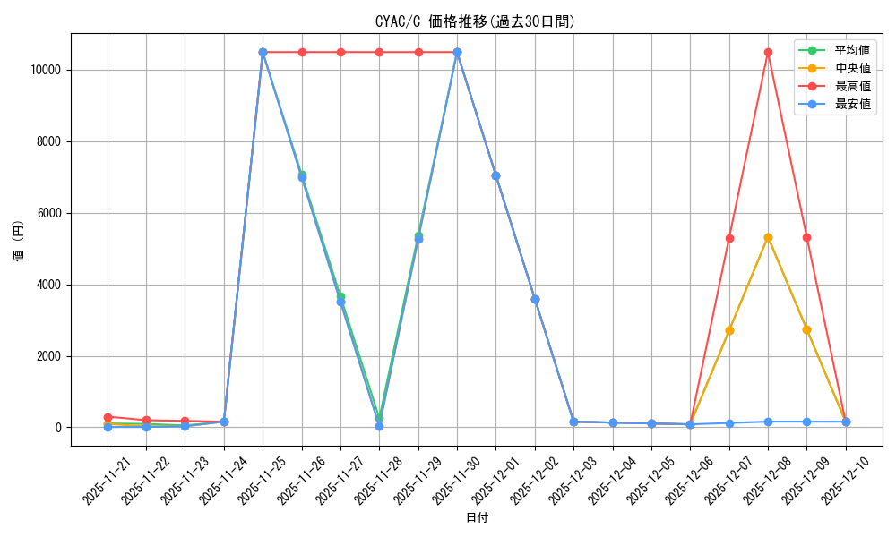 series_377295_rarity_540534_graph