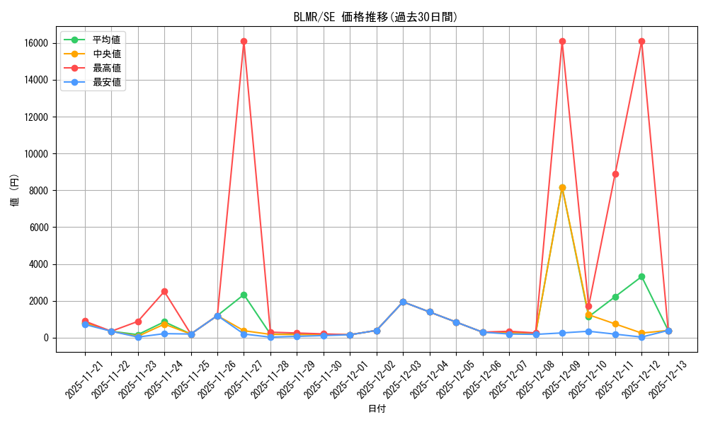 series_377313_rarity_540537_graph