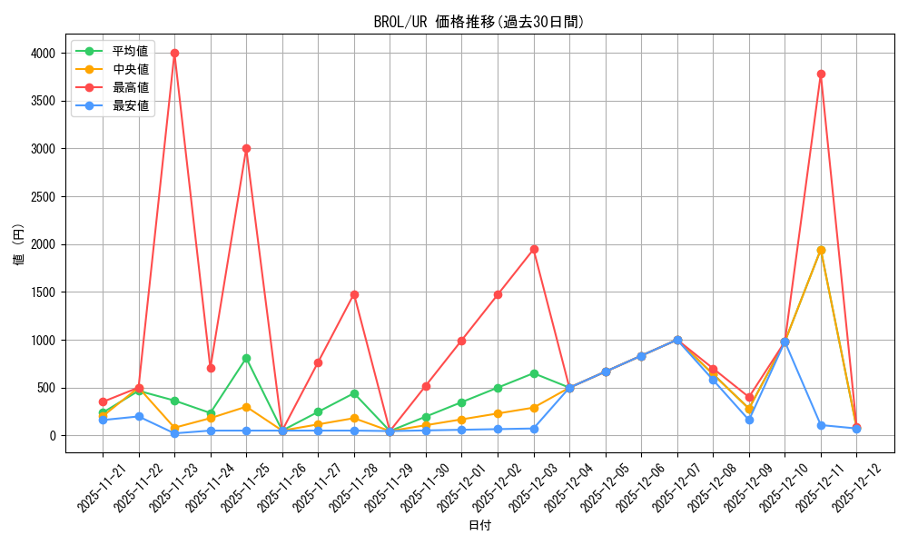 series_377374_rarity_540536_graph