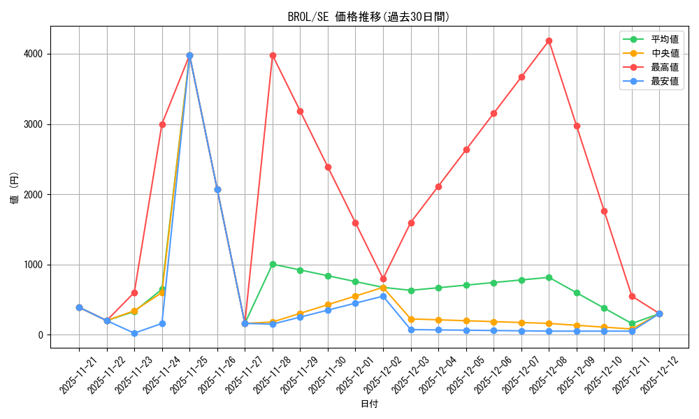 series_377374_rarity_540537_graph